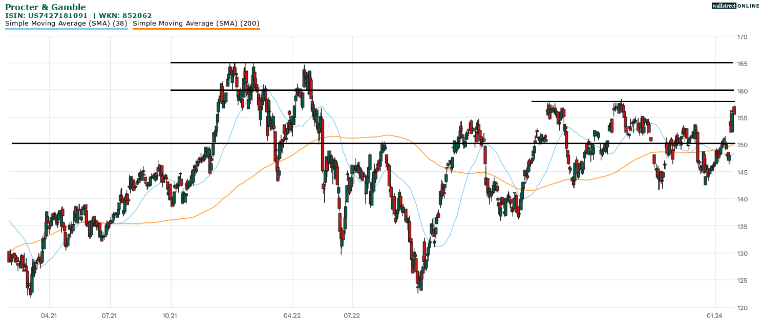 Procter & Gamble-Aktie in der Börsennews-Aktienanalyse